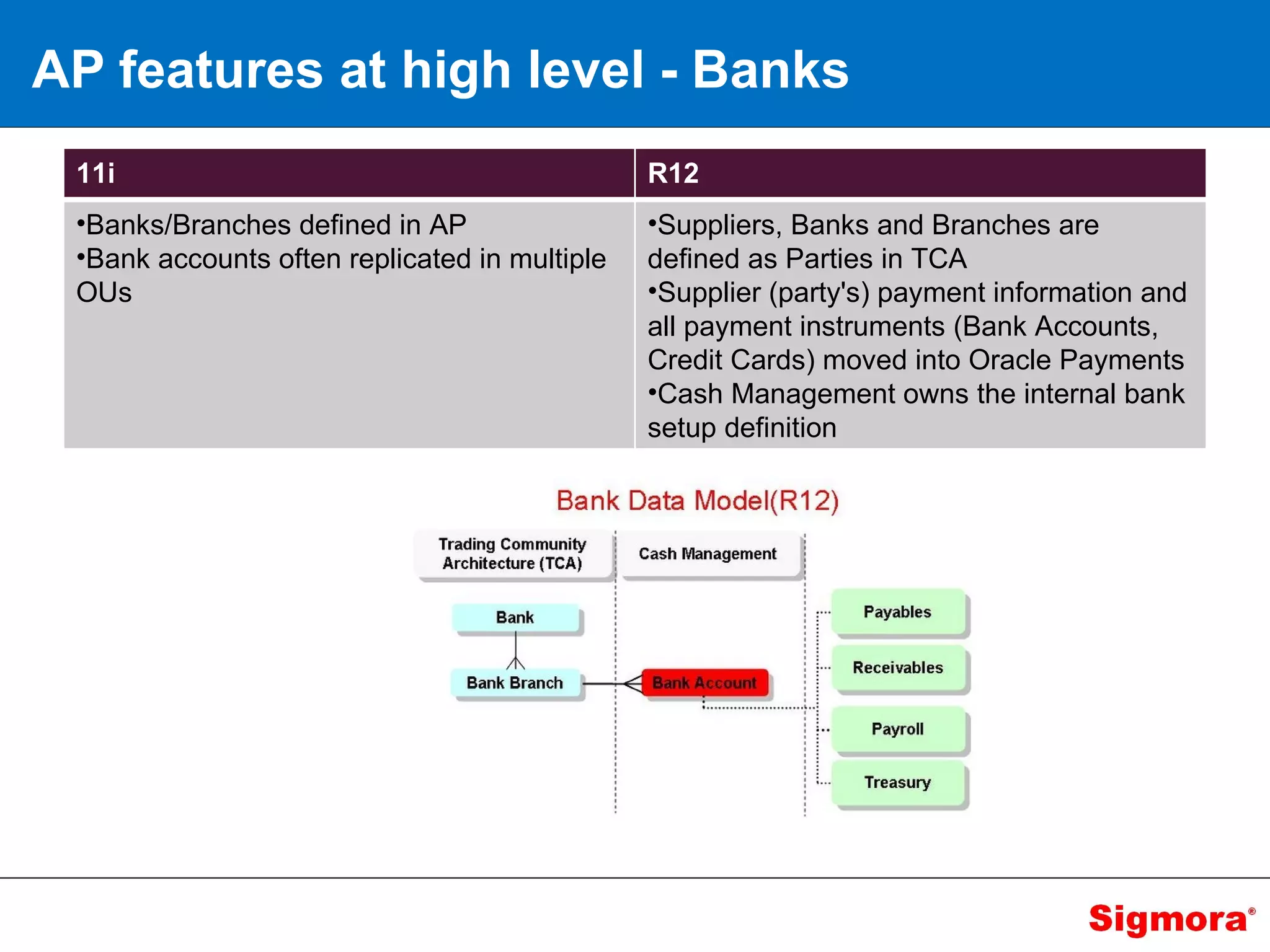 AP features at high level - Banks 11i R12 Banks/Branches defined in AP  Bank accounts often replicated in multiple OUs Suppliers, Banks and Branches are defined as Parties in TCA  Supplier (party's) payment information and all payment instruments (Bank Accounts, Credit Cards) moved into Oracle Payments Cash Management owns the internal bank setup definition 