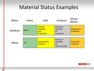 Material Status Examples
                                                                Almost
     Status           Active        Hold       Immature
                                                                Mature

                               Picking,       Picking or
                               Shipping,      Shipping          Shipping for
    Disallows   None
                               and            for               customers
                               Production     customers


                                              Picking or
                               Subinventory   Shipping          Picking for
     Allows     All
                               transfers      for               customer
                                              internal orders




                                                                               6
6
 