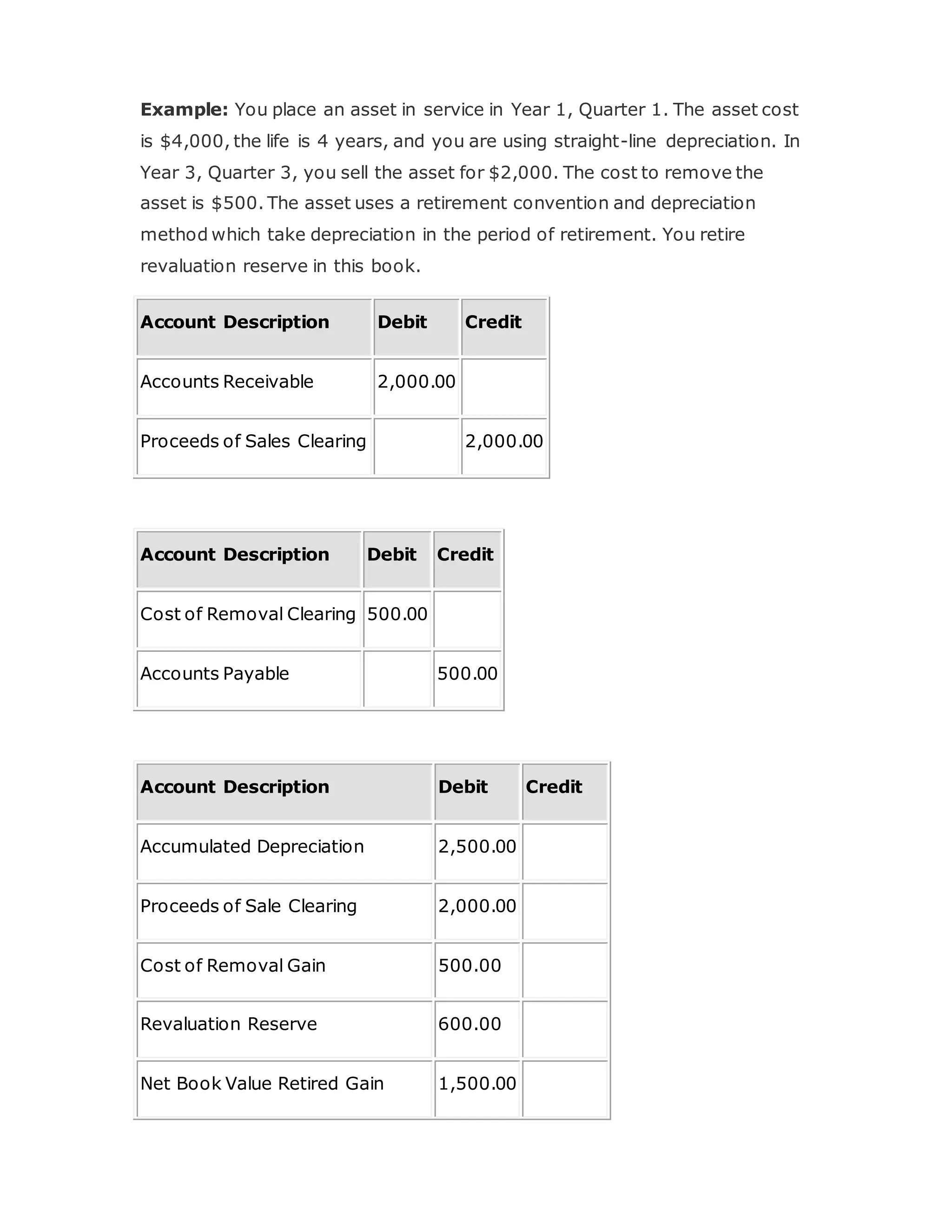Example: You place an asset in service in Year 1, Quarter 1. The asset cost
is $4,000, the life is 4 years, and you are using straight-line depreciation. In
Year 3, Quarter 3, you sell the asset for $2,000. The cost to remove the
asset is $500. The asset uses a retirement convention and depreciation
method which take depreciation in the period of retirement. You retire
revaluation reserve in this book.
Account Description Debit Credit
Accounts Receivable 2,000.00
Proceeds of Sales Clearing 2,000.00
Account Description Debit Credit
Cost of Removal Clearing 500.00
Accounts Payable 500.00
Account Description Debit Credit
Accumulated Depreciation 2,500.00
Proceeds of Sale Clearing 2,000.00
Cost of Removal Gain 500.00
Revaluation Reserve 600.00
Net Book Value Retired Gain 1,500.00
 