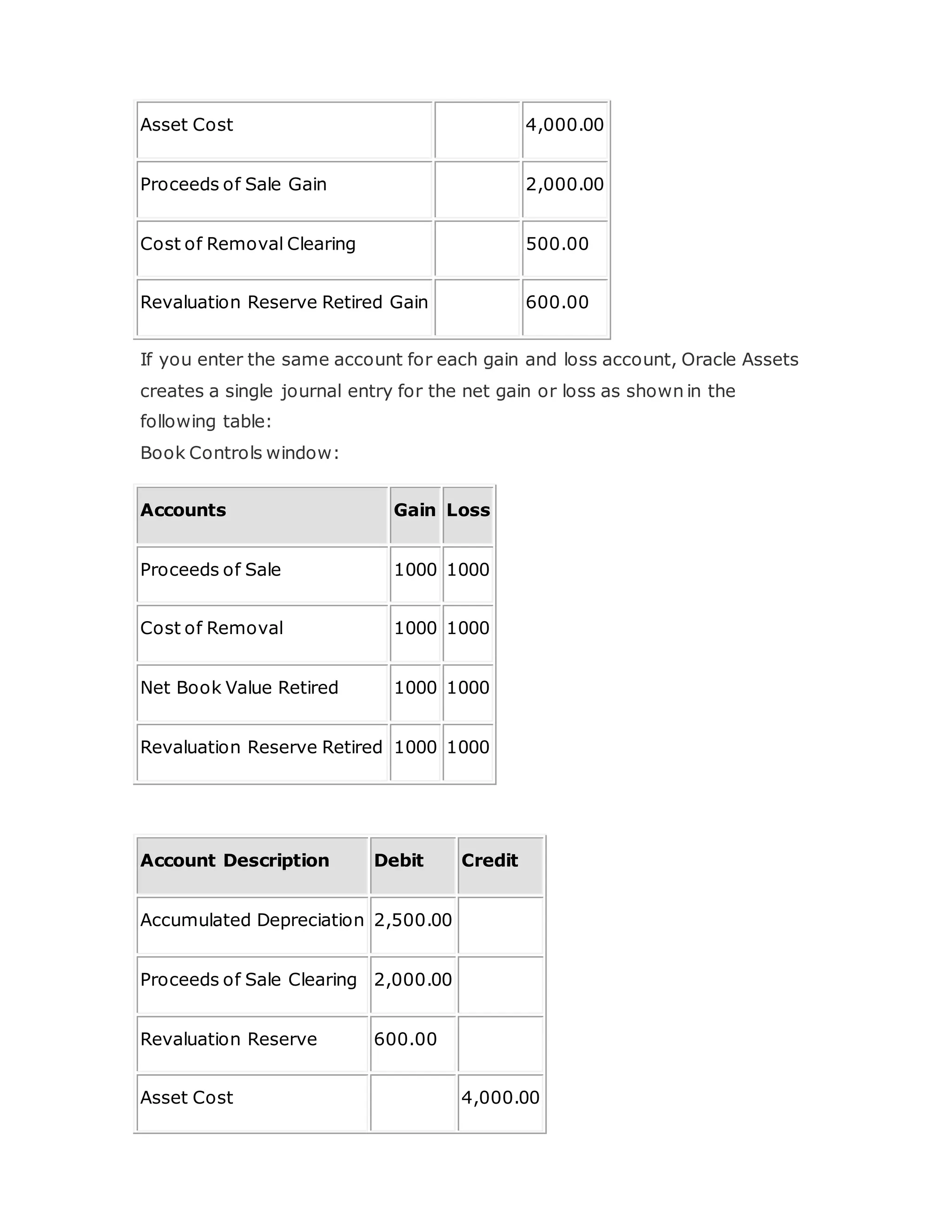 Asset Cost 4,000.00
Proceeds of Sale Gain 2,000.00
Cost of Removal Clearing 500.00
Revaluation Reserve Retired Gain 600.00
If you enter the same account for each gain and loss account, Oracle Assets
creates a single journal entry for the net gain or loss as shown in the
following table:
Book Controls window:
Accounts Gain Loss
Proceeds of Sale 1000 1000
Cost of Removal 1000 1000
Net Book Value Retired 1000 1000
Revaluation Reserve Retired 1000 1000
Account Description Debit Credit
Accumulated Depreciation 2,500.00
Proceeds of Sale Clearing 2,000.00
Revaluation Reserve 600.00
Asset Cost 4,000.00
 
