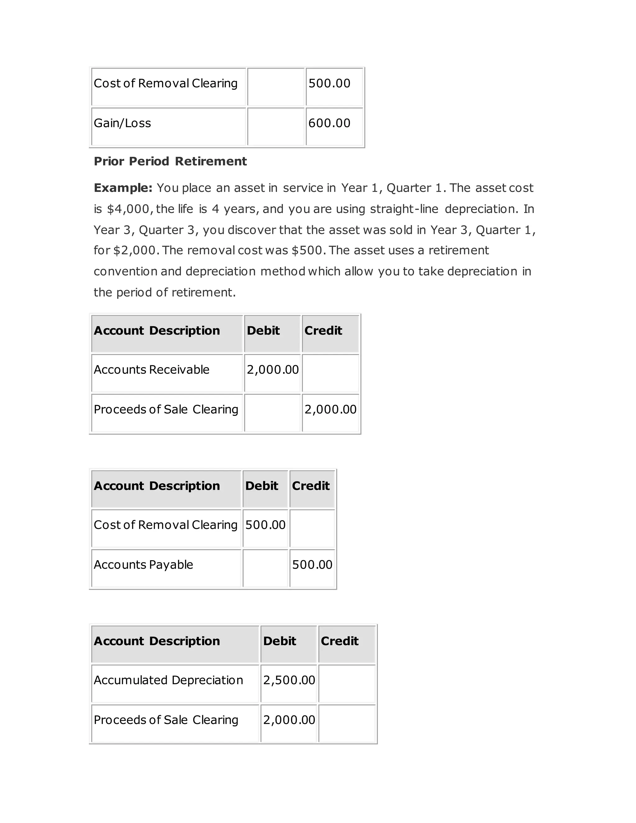 Cost of Removal Clearing 500.00
Gain/Loss 600.00
Prior Period Retirement
Example: You place an asset in service in Year 1, Quarter 1. The asset cost
is $4,000, the life is 4 years, and you are using straight-line depreciation. In
Year 3, Quarter 3, you discover that the asset was sold in Year 3, Quarter 1,
for $2,000. The removal cost was $500. The asset uses a retirement
convention and depreciation method which allow you to take depreciation in
the period of retirement.
Account Description Debit Credit
Accounts Receivable 2,000.00
Proceeds of Sale Clearing 2,000.00
Account Description Debit Credit
Cost of Removal Clearing 500.00
Accounts Payable 500.00
Account Description Debit Credit
Accumulated Depreciation 2,500.00
Proceeds of Sale Clearing 2,000.00
 