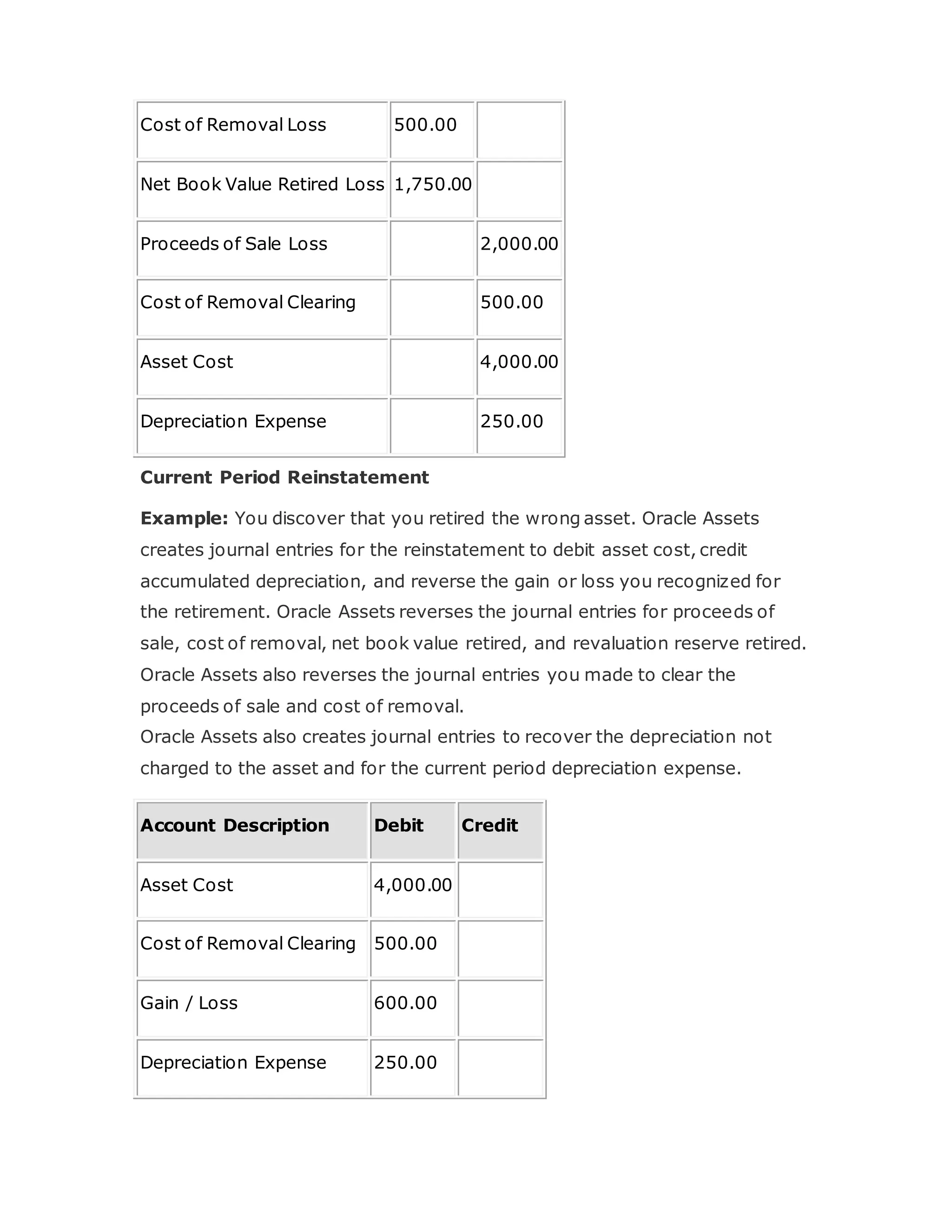 Cost of Removal Loss 500.00
Net Book Value Retired Loss 1,750.00
Proceeds of Sale Loss 2,000.00
Cost of Removal Clearing 500.00
Asset Cost 4,000.00
Depreciation Expense 250.00
Current Period Reinstatement
Example: You discover that you retired the wrong asset. Oracle Assets
creates journal entries for the reinstatement to debit asset cost, credit
accumulated depreciation, and reverse the gain or loss you recognized for
the retirement. Oracle Assets reverses the journal entries for proceeds of
sale, cost of removal, net book value retired, and revaluation reserve retired.
Oracle Assets also reverses the journal entries you made to clear the
proceeds of sale and cost of removal.
Oracle Assets also creates journal entries to recover the depreciation not
charged to the asset and for the current period depreciation expense.
Account Description Debit Credit
Asset Cost 4,000.00
Cost of Removal Clearing 500.00
Gain / Loss 600.00
Depreciation Expense 250.00
 