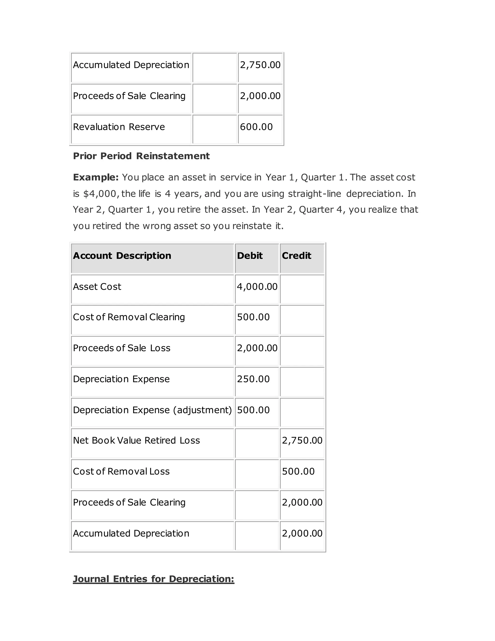 Accumulated Depreciation 2,750.00
Proceeds of Sale Clearing 2,000.00
Revaluation Reserve 600.00
Prior Period Reinstatement
Example: You place an asset in service in Year 1, Quarter 1. The asset cost
is $4,000, the life is 4 years, and you are using straight-line depreciation. In
Year 2, Quarter 1, you retire the asset. In Year 2, Quarter 4, you realize that
you retired the wrong asset so you reinstate it.
Account Description Debit Credit
Asset Cost 4,000.00
Cost of Removal Clearing 500.00
Proceeds of Sale Loss 2,000.00
Depreciation Expense 250.00
Depreciation Expense (adjustment) 500.00
Net Book Value Retired Loss 2,750.00
Cost of Removal Loss 500.00
Proceeds of Sale Clearing 2,000.00
Accumulated Depreciation 2,000.00
Journal Entries for Depreciation:
 