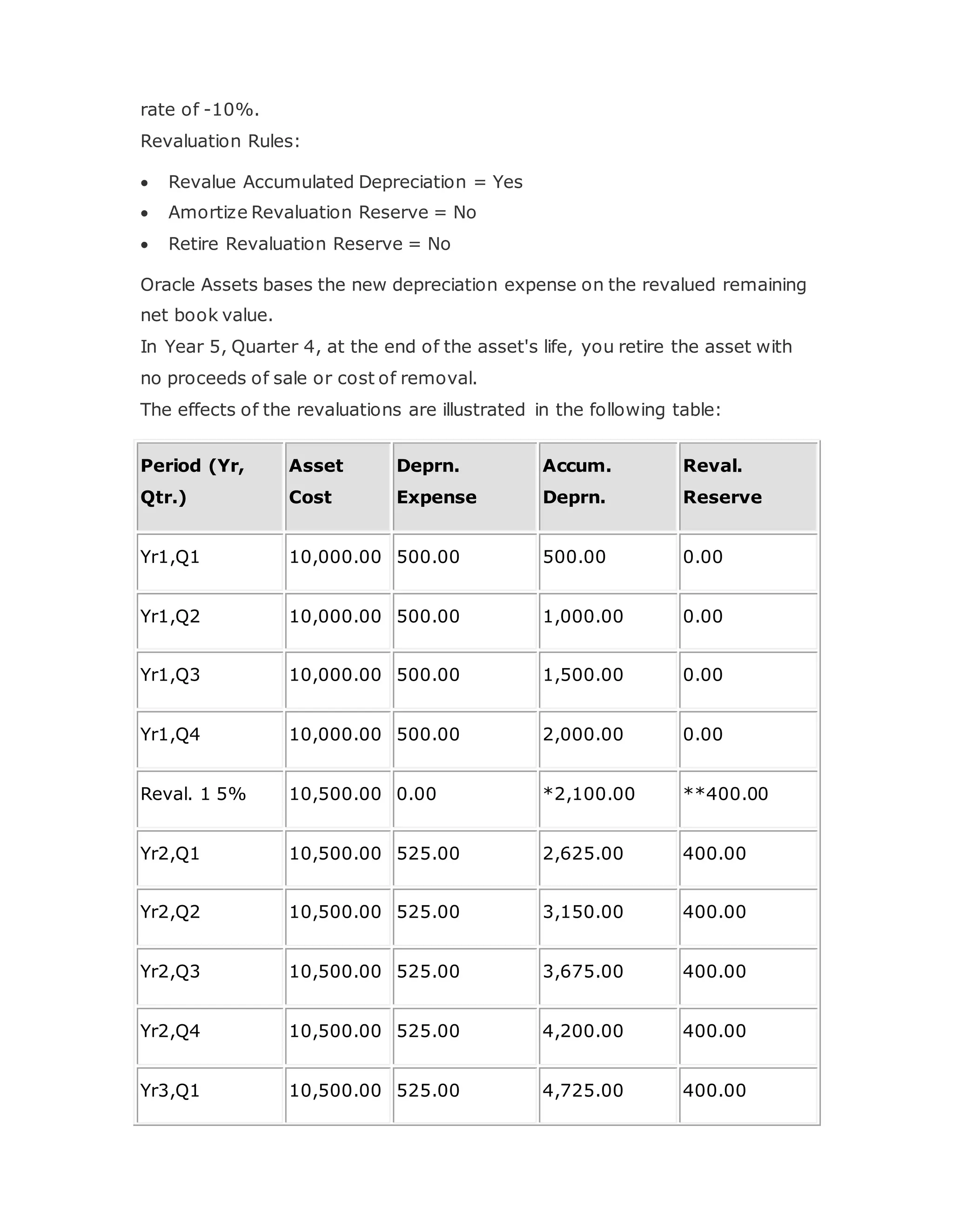 rate of -10%.
Revaluation Rules:
 Revalue Accumulated Depreciation = Yes
 Amortize Revaluation Reserve = No
 Retire Revaluation Reserve = No
Oracle Assets bases the new depreciation expense on the revalued remaining
net book value.
In Year 5, Quarter 4, at the end of the asset's life, you retire the asset with
no proceeds of sale or cost of removal.
The effects of the revaluations are illustrated in the following table:
Period (Yr,
Qtr.)
Asset
Cost
Deprn.
Expense
Accum.
Deprn.
Reval.
Reserve
Yr1,Q1 10,000.00 500.00 500.00 0.00
Yr1,Q2 10,000.00 500.00 1,000.00 0.00
Yr1,Q3 10,000.00 500.00 1,500.00 0.00
Yr1,Q4 10,000.00 500.00 2,000.00 0.00
Reval. 1 5% 10,500.00 0.00 *2,100.00 **400.00
Yr2,Q1 10,500.00 525.00 2,625.00 400.00
Yr2,Q2 10,500.00 525.00 3,150.00 400.00
Yr2,Q3 10,500.00 525.00 3,675.00 400.00
Yr2,Q4 10,500.00 525.00 4,200.00 400.00
Yr3,Q1 10,500.00 525.00 4,725.00 400.00
 