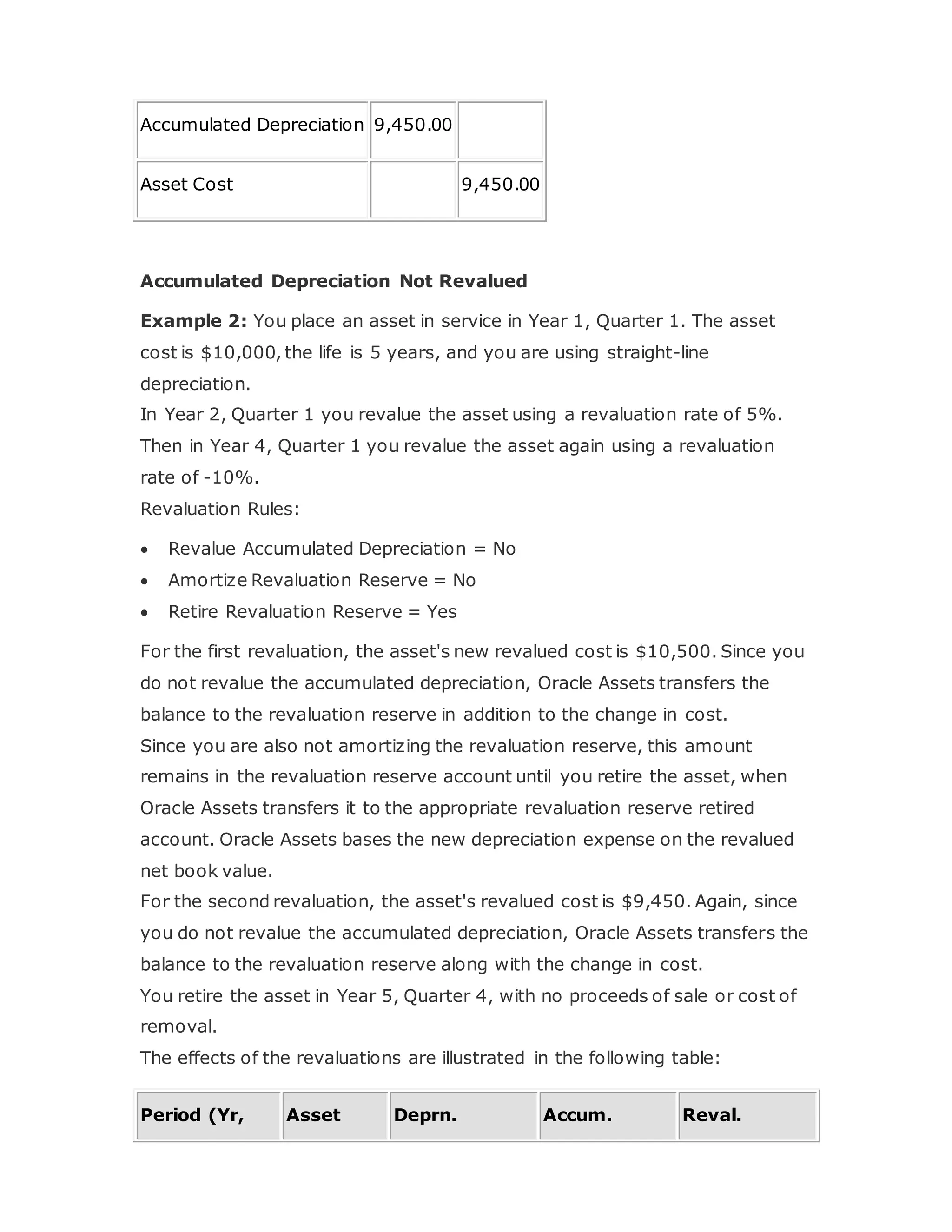 Accumulated Depreciation 9,450.00
Asset Cost 9,450.00
Accumulated Depreciation Not Revalued
Example 2: You place an asset in service in Year 1, Quarter 1. The asset
cost is $10,000, the life is 5 years, and you are using straight-line
depreciation.
In Year 2, Quarter 1 you revalue the asset using a revaluation rate of 5%.
Then in Year 4, Quarter 1 you revalue the asset again using a revaluation
rate of -10%.
Revaluation Rules:
 Revalue Accumulated Depreciation = No
 Amortize Revaluation Reserve = No
 Retire Revaluation Reserve = Yes
For the first revaluation, the asset's new revalued cost is $10,500. Since you
do not revalue the accumulated depreciation, Oracle Assets transfers the
balance to the revaluation reserve in addition to the change in cost.
Since you are also not amortizing the revaluation reserve, this amount
remains in the revaluation reserve account until you retire the asset, when
Oracle Assets transfers it to the appropriate revaluation reserve retired
account. Oracle Assets bases the new depreciation expense on the revalued
net book value.
For the second revaluation, the asset's revalued cost is $9,450. Again, since
you do not revalue the accumulated depreciation, Oracle Assets transfers the
balance to the revaluation reserve along with the change in cost.
You retire the asset in Year 5, Quarter 4, with no proceeds of sale or cost of
removal.
The effects of the revaluations are illustrated in the following table:
Period (Yr, Asset Deprn. Accum. Reval.
 