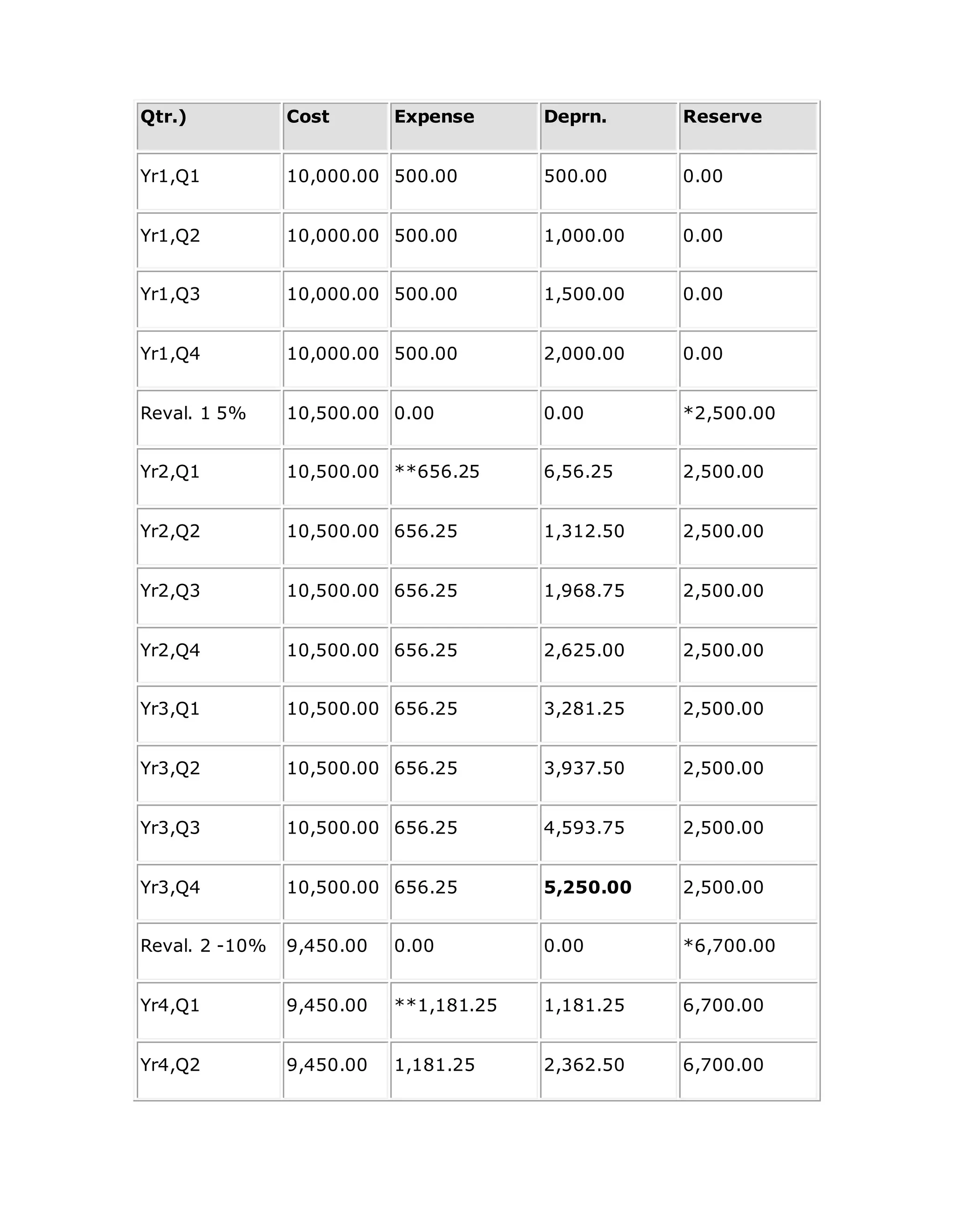 Qtr.) Cost Expense Deprn. Reserve
Yr1,Q1 10,000.00 500.00 500.00 0.00
Yr1,Q2 10,000.00 500.00 1,000.00 0.00
Yr1,Q3 10,000.00 500.00 1,500.00 0.00
Yr1,Q4 10,000.00 500.00 2,000.00 0.00
Reval. 1 5% 10,500.00 0.00 0.00 *2,500.00
Yr2,Q1 10,500.00 **656.25 6,56.25 2,500.00
Yr2,Q2 10,500.00 656.25 1,312.50 2,500.00
Yr2,Q3 10,500.00 656.25 1,968.75 2,500.00
Yr2,Q4 10,500.00 656.25 2,625.00 2,500.00
Yr3,Q1 10,500.00 656.25 3,281.25 2,500.00
Yr3,Q2 10,500.00 656.25 3,937.50 2,500.00
Yr3,Q3 10,500.00 656.25 4,593.75 2,500.00
Yr3,Q4 10,500.00 656.25 5,250.00 2,500.00
Reval. 2 -10% 9,450.00 0.00 0.00 *6,700.00
Yr4,Q1 9,450.00 **1,181.25 1,181.25 6,700.00
Yr4,Q2 9,450.00 1,181.25 2,362.50 6,700.00
 