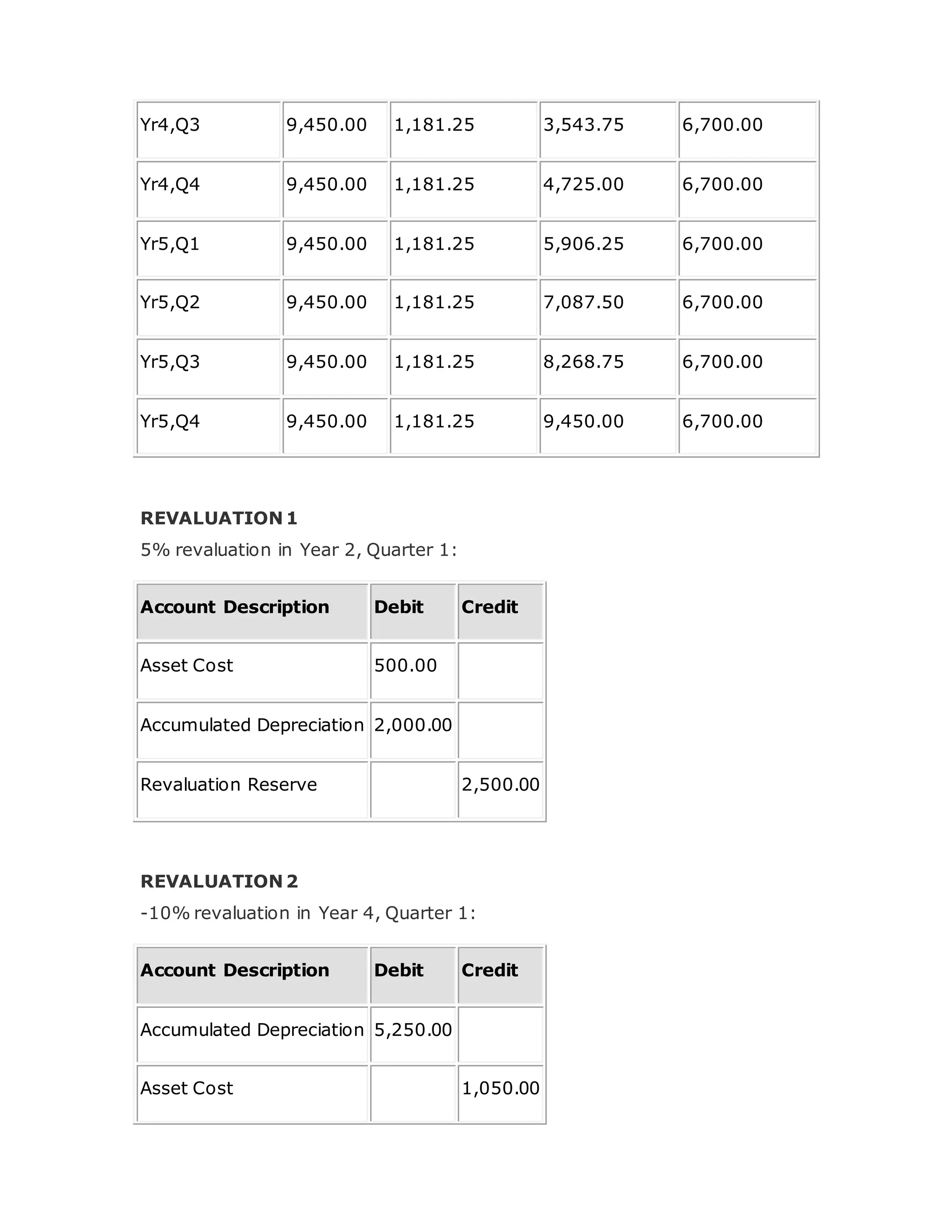Yr4,Q3 9,450.00 1,181.25 3,543.75 6,700.00
Yr4,Q4 9,450.00 1,181.25 4,725.00 6,700.00
Yr5,Q1 9,450.00 1,181.25 5,906.25 6,700.00
Yr5,Q2 9,450.00 1,181.25 7,087.50 6,700.00
Yr5,Q3 9,450.00 1,181.25 8,268.75 6,700.00
Yr5,Q4 9,450.00 1,181.25 9,450.00 6,700.00
REVALUATION 1
5% revaluation in Year 2, Quarter 1:
Account Description Debit Credit
Asset Cost 500.00
Accumulated Depreciation 2,000.00
Revaluation Reserve 2,500.00
REVALUATION 2
-10% revaluation in Year 4, Quarter 1:
Account Description Debit Credit
Accumulated Depreciation 5,250.00
Asset Cost 1,050.00
 