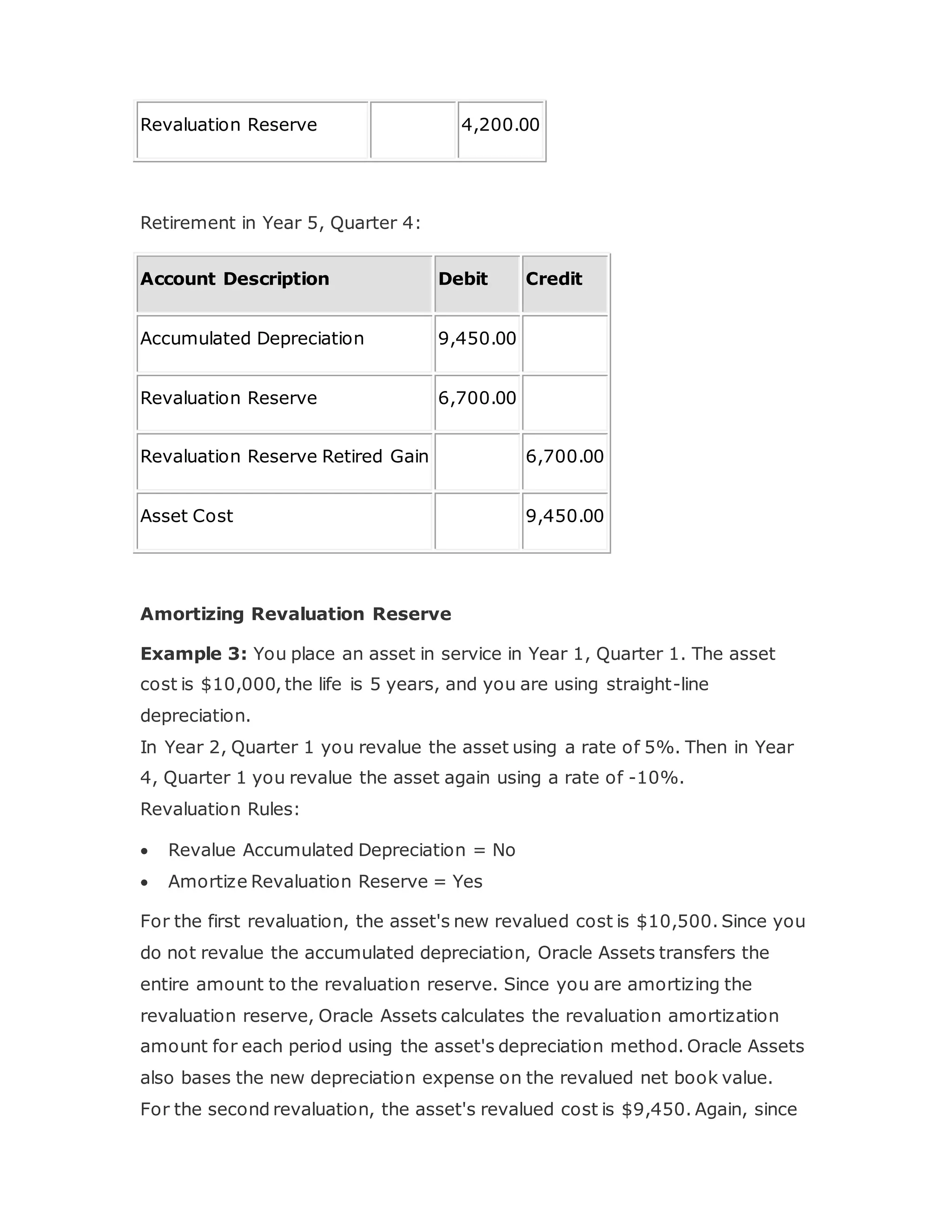 Revaluation Reserve 4,200.00
Retirement in Year 5, Quarter 4:
Account Description Debit Credit
Accumulated Depreciation 9,450.00
Revaluation Reserve 6,700.00
Revaluation Reserve Retired Gain 6,700.00
Asset Cost 9,450.00
Amortizing Revaluation Reserve
Example 3: You place an asset in service in Year 1, Quarter 1. The asset
cost is $10,000, the life is 5 years, and you are using straight-line
depreciation.
In Year 2, Quarter 1 you revalue the asset using a rate of 5%. Then in Year
4, Quarter 1 you revalue the asset again using a rate of -10%.
Revaluation Rules:
 Revalue Accumulated Depreciation = No
 Amortize Revaluation Reserve = Yes
For the first revaluation, the asset's new revalued cost is $10,500. Since you
do not revalue the accumulated depreciation, Oracle Assets transfers the
entire amount to the revaluation reserve. Since you are amortizing the
revaluation reserve, Oracle Assets calculates the revaluation amortization
amount for each period using the asset's depreciation method. Oracle Assets
also bases the new depreciation expense on the revalued net book value.
For the second revaluation, the asset's revalued cost is $9,450. Again, since
 