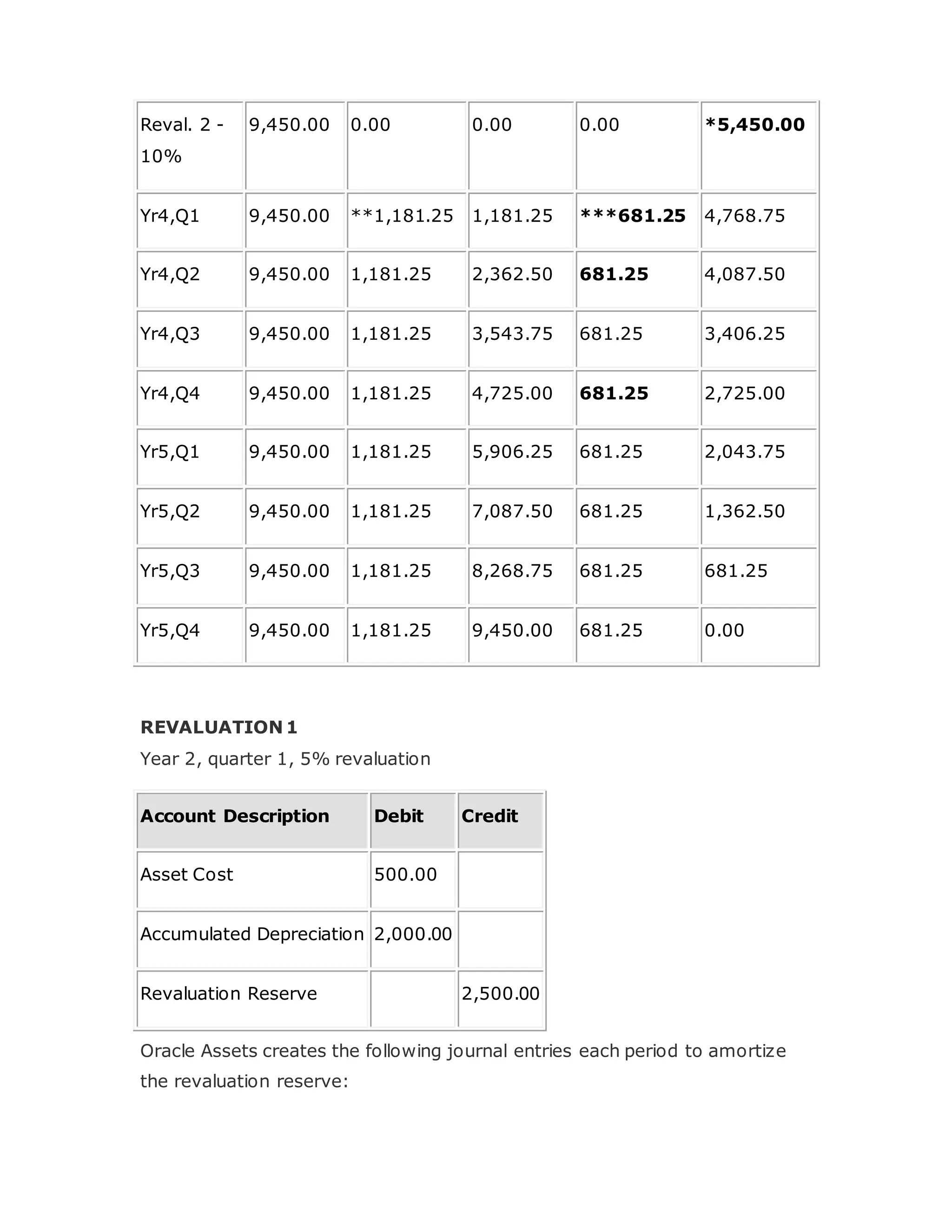 Reval. 2 -
10%
9,450.00 0.00 0.00 0.00 *5,450.00
Yr4,Q1 9,450.00 **1,181.25 1,181.25 ***681.25 4,768.75
Yr4,Q2 9,450.00 1,181.25 2,362.50 681.25 4,087.50
Yr4,Q3 9,450.00 1,181.25 3,543.75 681.25 3,406.25
Yr4,Q4 9,450.00 1,181.25 4,725.00 681.25 2,725.00
Yr5,Q1 9,450.00 1,181.25 5,906.25 681.25 2,043.75
Yr5,Q2 9,450.00 1,181.25 7,087.50 681.25 1,362.50
Yr5,Q3 9,450.00 1,181.25 8,268.75 681.25 681.25
Yr5,Q4 9,450.00 1,181.25 9,450.00 681.25 0.00
REVALUATION 1
Year 2, quarter 1, 5% revaluation
Account Description Debit Credit
Asset Cost 500.00
Accumulated Depreciation 2,000.00
Revaluation Reserve 2,500.00
Oracle Assets creates the following journal entries each period to amortize
the revaluation reserve:
 