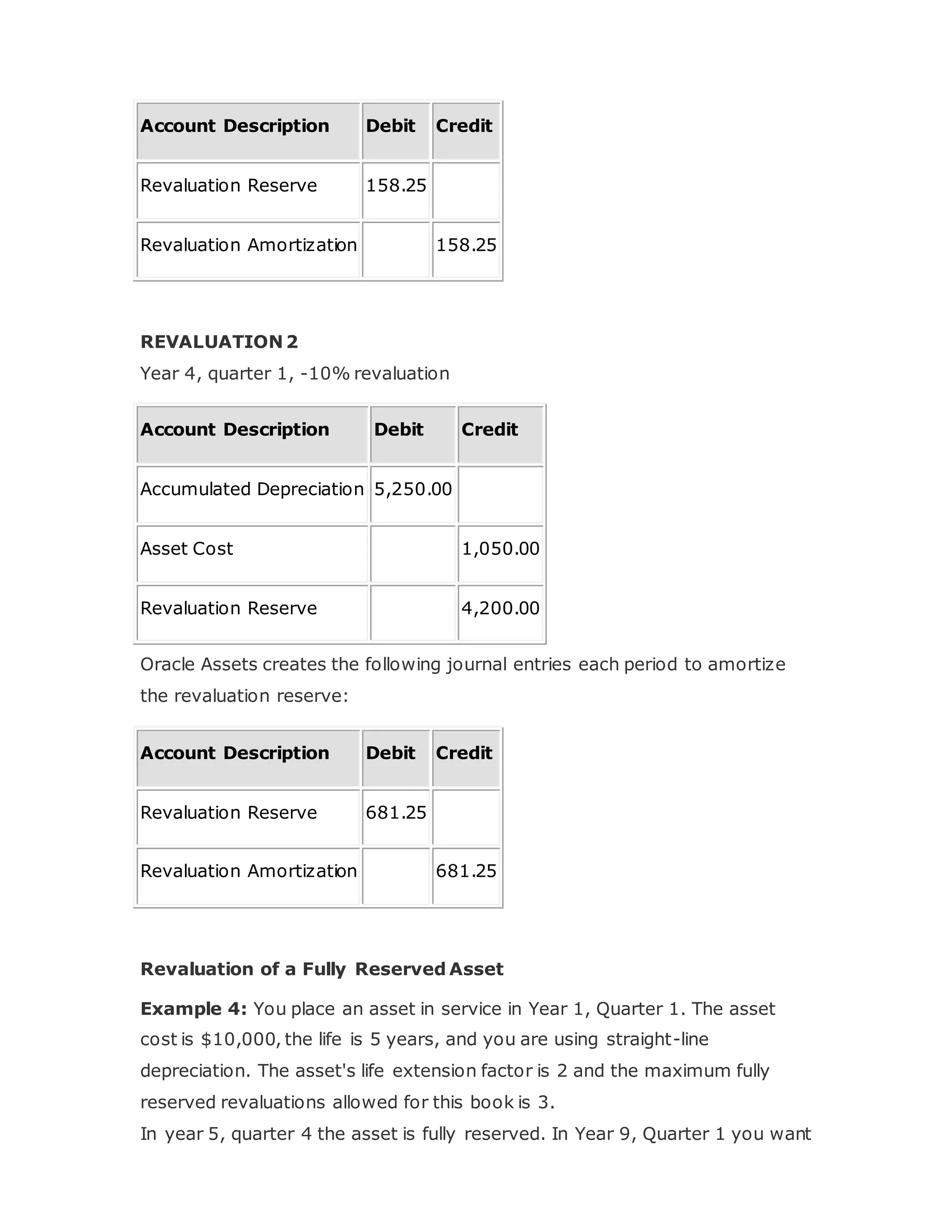 Account Description Debit Credit
Revaluation Reserve 158.25
Revaluation Amortization 158.25
REVALUATION 2
Year 4, quarter 1, -10% revaluation
Account Description Debit Credit
Accumulated Depreciation 5,250.00
Asset Cost 1,050.00
Revaluation Reserve 4,200.00
Oracle Assets creates the following journal entries each period to amortize
the revaluation reserve:
Account Description Debit Credit
Revaluation Reserve 681.25
Revaluation Amortization 681.25
Revaluation of a Fully Reserved Asset
Example 4: You place an asset in service in Year 1, Quarter 1. The asset
cost is $10,000, the life is 5 years, and you are using straight-line
depreciation. The asset's life extension factor is 2 and the maximum fully
reserved revaluations allowed for this book is 3.
In year 5, quarter 4 the asset is fully reserved. In Year 9, Quarter 1 you want
 