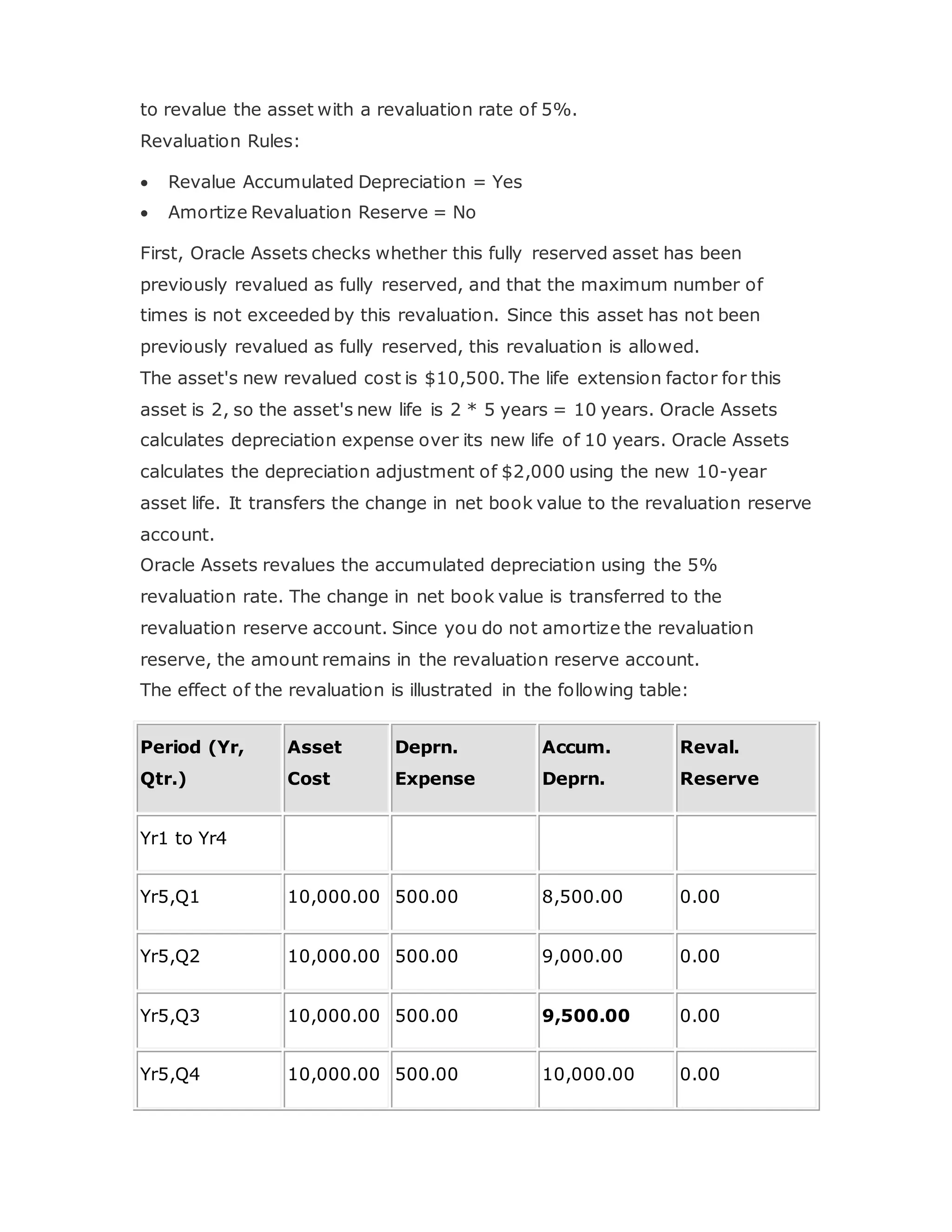 to revalue the asset with a revaluation rate of 5%.
Revaluation Rules:
 Revalue Accumulated Depreciation = Yes
 Amortize Revaluation Reserve = No
First, Oracle Assets checks whether this fully reserved asset has been
previously revalued as fully reserved, and that the maximum number of
times is not exceeded by this revaluation. Since this asset has not been
previously revalued as fully reserved, this revaluation is allowed.
The asset's new revalued cost is $10,500. The life extension factor for this
asset is 2, so the asset's new life is 2 * 5 years = 10 years. Oracle Assets
calculates depreciation expense over its new life of 10 years. Oracle Assets
calculates the depreciation adjustment of $2,000 using the new 10-year
asset life. It transfers the change in net book value to the revaluation reserve
account.
Oracle Assets revalues the accumulated depreciation using the 5%
revaluation rate. The change in net book value is transferred to the
revaluation reserve account. Since you do not amortize the revaluation
reserve, the amount remains in the revaluation reserve account.
The effect of the revaluation is illustrated in the following table:
Period (Yr,
Qtr.)
Asset
Cost
Deprn.
Expense
Accum.
Deprn.
Reval.
Reserve
Yr1 to Yr4
Yr5,Q1 10,000.00 500.00 8,500.00 0.00
Yr5,Q2 10,000.00 500.00 9,000.00 0.00
Yr5,Q3 10,000.00 500.00 9,500.00 0.00
Yr5,Q4 10,000.00 500.00 10,000.00 0.00
 