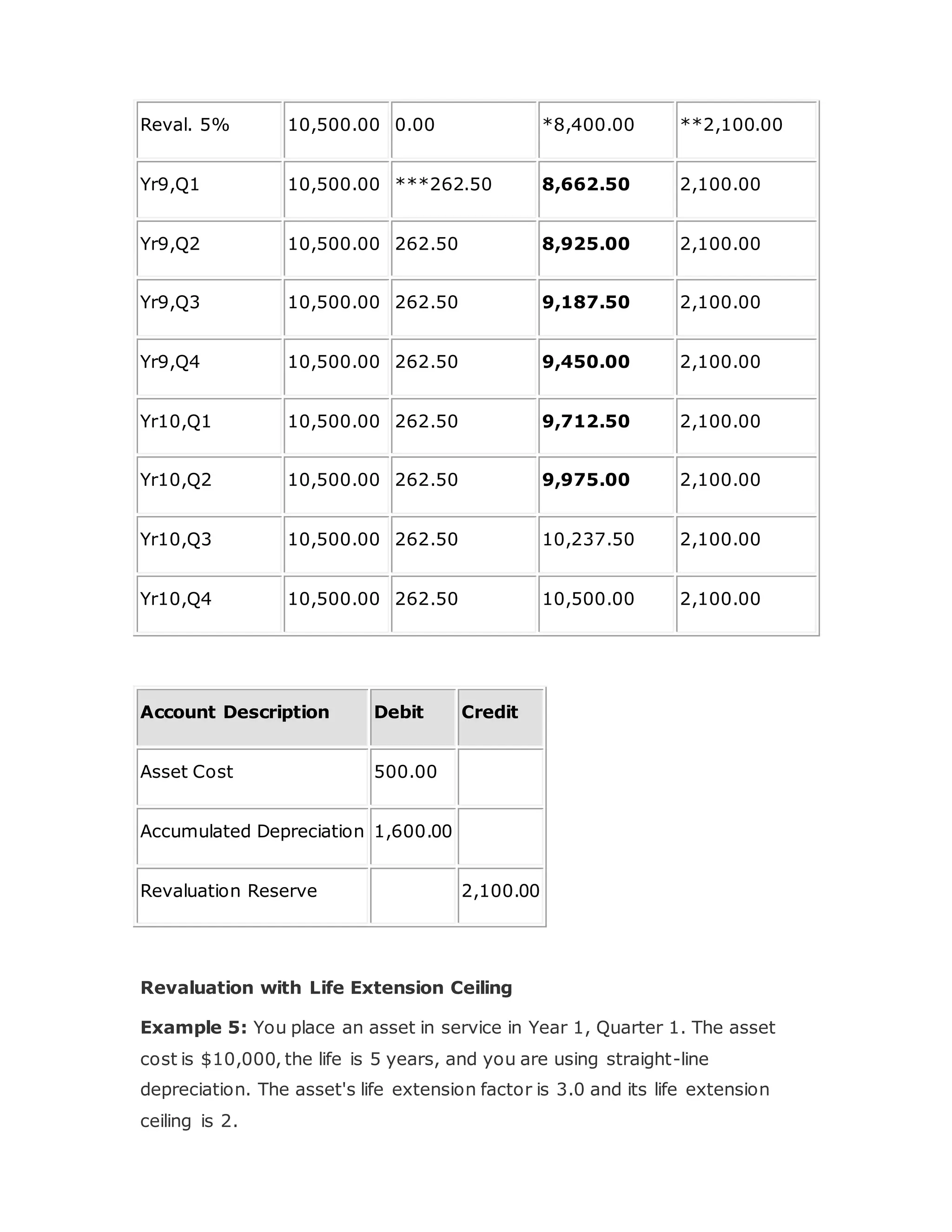 Reval. 5% 10,500.00 0.00 *8,400.00 **2,100.00
Yr9,Q1 10,500.00 ***262.50 8,662.50 2,100.00
Yr9,Q2 10,500.00 262.50 8,925.00 2,100.00
Yr9,Q3 10,500.00 262.50 9,187.50 2,100.00
Yr9,Q4 10,500.00 262.50 9,450.00 2,100.00
Yr10,Q1 10,500.00 262.50 9,712.50 2,100.00
Yr10,Q2 10,500.00 262.50 9,975.00 2,100.00
Yr10,Q3 10,500.00 262.50 10,237.50 2,100.00
Yr10,Q4 10,500.00 262.50 10,500.00 2,100.00
Account Description Debit Credit
Asset Cost 500.00
Accumulated Depreciation 1,600.00
Revaluation Reserve 2,100.00
Revaluation with Life Extension Ceiling
Example 5: You place an asset in service in Year 1, Quarter 1. The asset
cost is $10,000, the life is 5 years, and you are using straight-line
depreciation. The asset's life extension factor is 3.0 and its life extension
ceiling is 2.
 