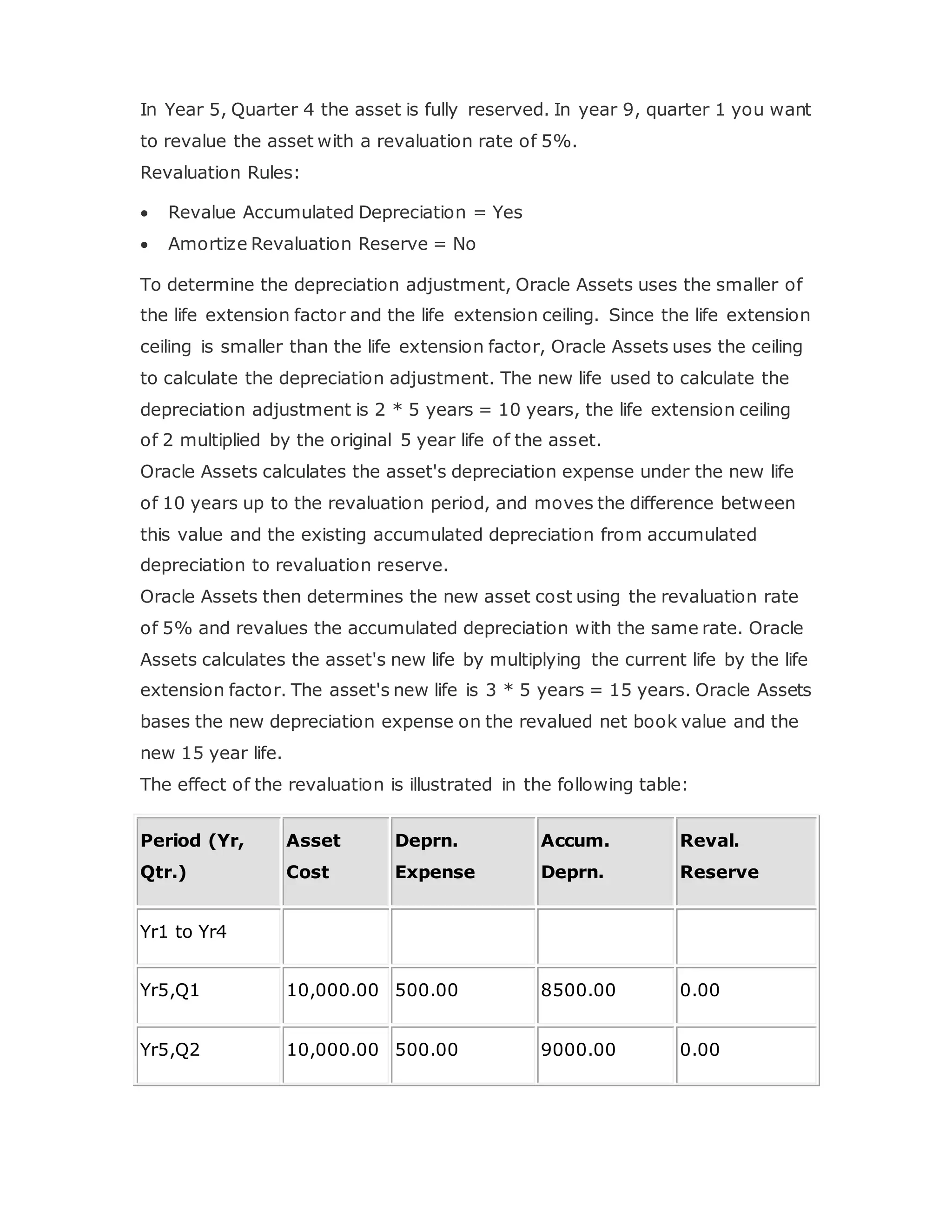 In Year 5, Quarter 4 the asset is fully reserved. In year 9, quarter 1 you want
to revalue the asset with a revaluation rate of 5%.
Revaluation Rules:
 Revalue Accumulated Depreciation = Yes
 Amortize Revaluation Reserve = No
To determine the depreciation adjustment, Oracle Assets uses the smaller of
the life extension factor and the life extension ceiling. Since the life extension
ceiling is smaller than the life extension factor, Oracle Assets uses the ceiling
to calculate the depreciation adjustment. The new life used to calculate the
depreciation adjustment is 2 * 5 years = 10 years, the life extension ceiling
of 2 multiplied by the original 5 year life of the asset.
Oracle Assets calculates the asset's depreciation expense under the new life
of 10 years up to the revaluation period, and moves the difference between
this value and the existing accumulated depreciation from accumulated
depreciation to revaluation reserve.
Oracle Assets then determines the new asset cost using the revaluation rate
of 5% and revalues the accumulated depreciation with the same rate. Oracle
Assets calculates the asset's new life by multiplying the current life by the life
extension factor. The asset's new life is 3 * 5 years = 15 years. Oracle Assets
bases the new depreciation expense on the revalued net book value and the
new 15 year life.
The effect of the revaluation is illustrated in the following table:
Period (Yr,
Qtr.)
Asset
Cost
Deprn.
Expense
Accum.
Deprn.
Reval.
Reserve
Yr1 to Yr4
Yr5,Q1 10,000.00 500.00 8500.00 0.00
Yr5,Q2 10,000.00 500.00 9000.00 0.00
 