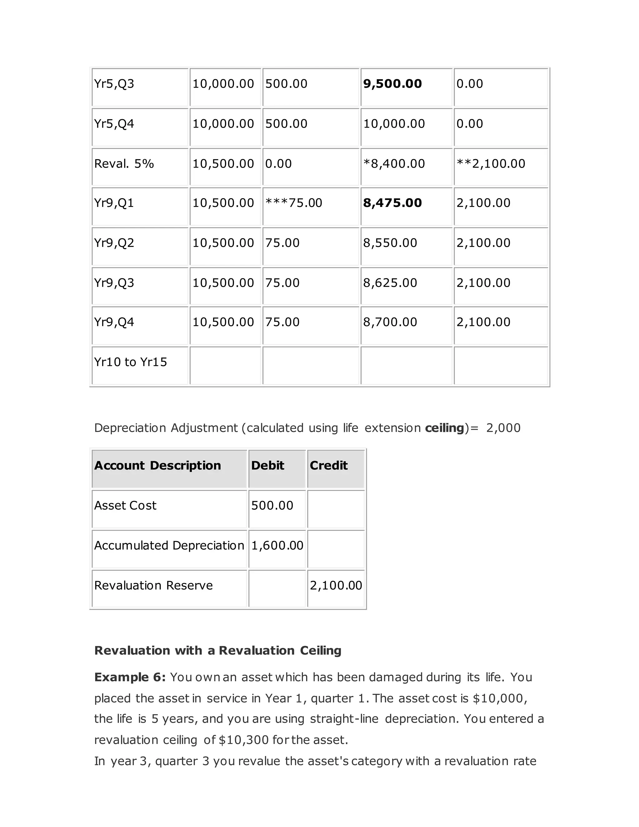 Yr5,Q3 10,000.00 500.00 9,500.00 0.00
Yr5,Q4 10,000.00 500.00 10,000.00 0.00
Reval. 5% 10,500.00 0.00 *8,400.00 **2,100.00
Yr9,Q1 10,500.00 ***75.00 8,475.00 2,100.00
Yr9,Q2 10,500.00 75.00 8,550.00 2,100.00
Yr9,Q3 10,500.00 75.00 8,625.00 2,100.00
Yr9,Q4 10,500.00 75.00 8,700.00 2,100.00
Yr10 to Yr15
Depreciation Adjustment (calculated using life extension ceiling)= 2,000
Account Description Debit Credit
Asset Cost 500.00
Accumulated Depreciation 1,600.00
Revaluation Reserve 2,100.00
Revaluation with a Revaluation Ceiling
Example 6: You own an asset which has been damaged during its life. You
placed the asset in service in Year 1, quarter 1. The asset cost is $10,000,
the life is 5 years, and you are using straight-line depreciation. You entered a
revaluation ceiling of $10,300 for the asset.
In year 3, quarter 3 you revalue the asset's category with a revaluation rate
 