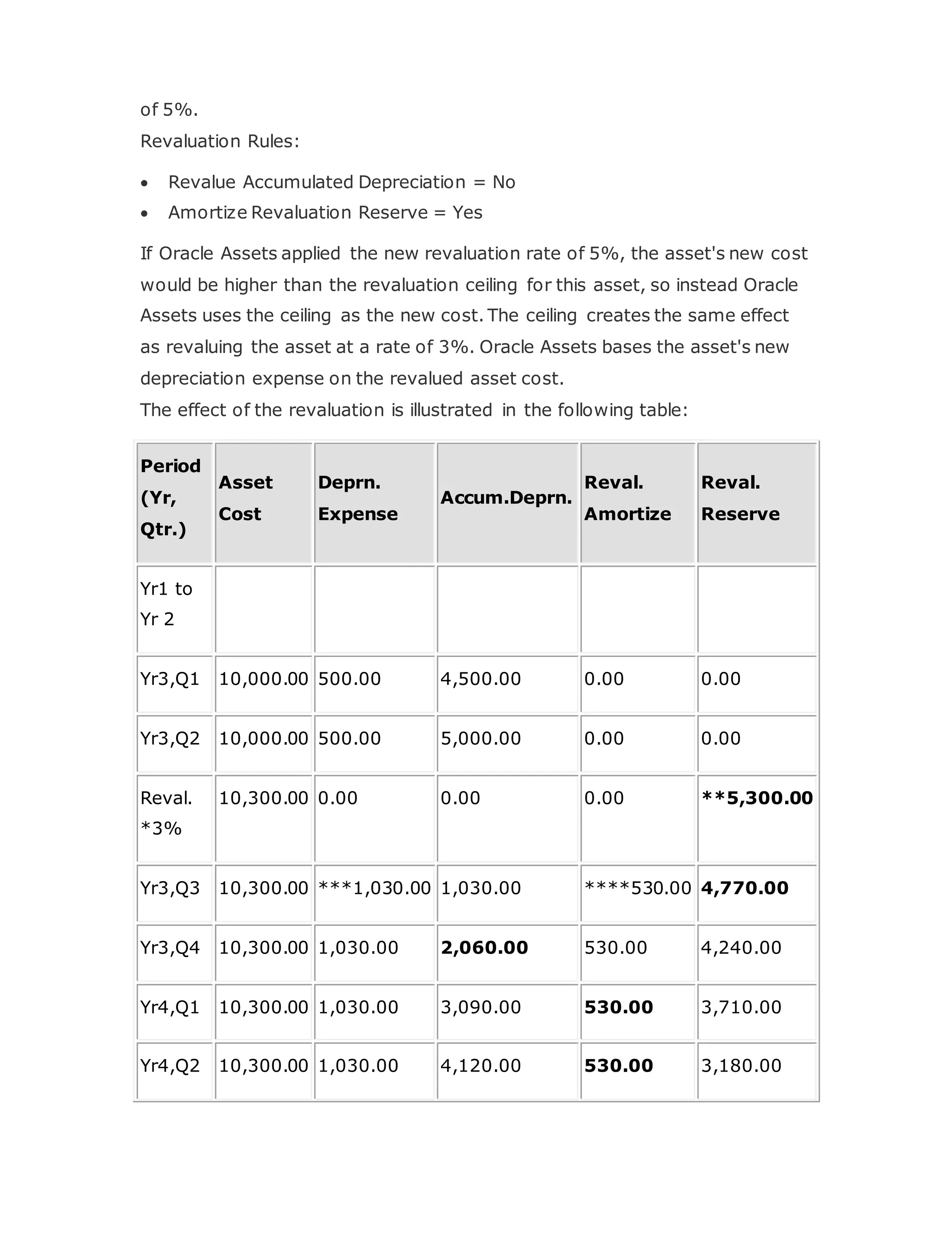 of 5%.
Revaluation Rules:
 Revalue Accumulated Depreciation = No
 Amortize Revaluation Reserve = Yes
If Oracle Assets applied the new revaluation rate of 5%, the asset's new cost
would be higher than the revaluation ceiling for this asset, so instead Oracle
Assets uses the ceiling as the new cost. The ceiling creates the same effect
as revaluing the asset at a rate of 3%. Oracle Assets bases the asset's new
depreciation expense on the revalued asset cost.
The effect of the revaluation is illustrated in the following table:
Period
(Yr,
Qtr.)
Asset
Cost
Deprn.
Expense
Accum.Deprn.
Reval.
Amortize
Reval.
Reserve
Yr1 to
Yr 2
Yr3,Q1 10,000.00 500.00 4,500.00 0.00 0.00
Yr3,Q2 10,000.00 500.00 5,000.00 0.00 0.00
Reval.
*3%
10,300.00 0.00 0.00 0.00 **5,300.00
Yr3,Q3 10,300.00 ***1,030.00 1,030.00 ****530.00 4,770.00
Yr3,Q4 10,300.00 1,030.00 2,060.00 530.00 4,240.00
Yr4,Q1 10,300.00 1,030.00 3,090.00 530.00 3,710.00
Yr4,Q2 10,300.00 1,030.00 4,120.00 530.00 3,180.00
 