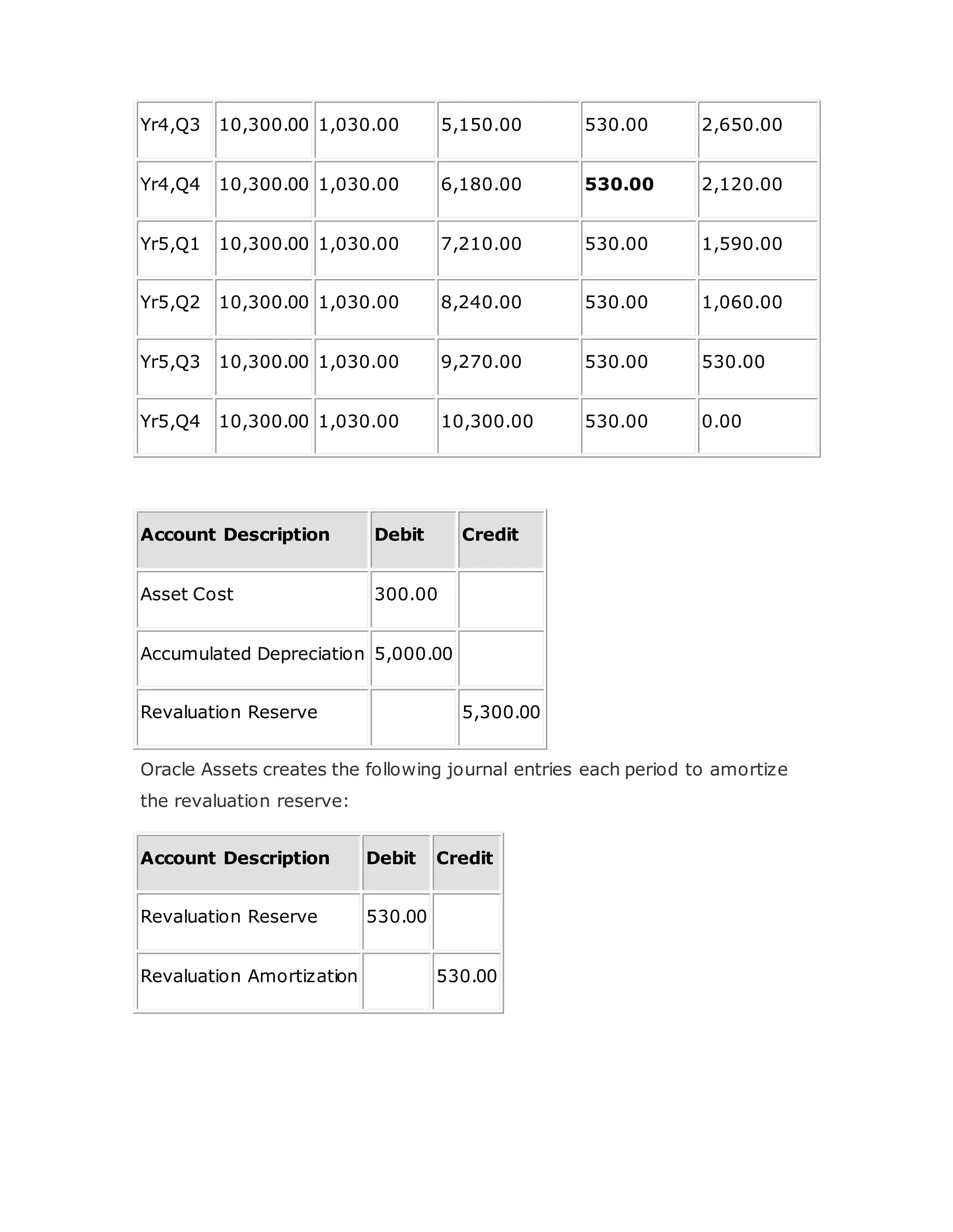 Yr4,Q3 10,300.00 1,030.00 5,150.00 530.00 2,650.00
Yr4,Q4 10,300.00 1,030.00 6,180.00 530.00 2,120.00
Yr5,Q1 10,300.00 1,030.00 7,210.00 530.00 1,590.00
Yr5,Q2 10,300.00 1,030.00 8,240.00 530.00 1,060.00
Yr5,Q3 10,300.00 1,030.00 9,270.00 530.00 530.00
Yr5,Q4 10,300.00 1,030.00 10,300.00 530.00 0.00
Account Description Debit Credit
Asset Cost 300.00
Accumulated Depreciation 5,000.00
Revaluation Reserve 5,300.00
Oracle Assets creates the following journal entries each period to amortize
the revaluation reserve:
Account Description Debit Credit
Revaluation Reserve 530.00
Revaluation Amortization 530.00
 