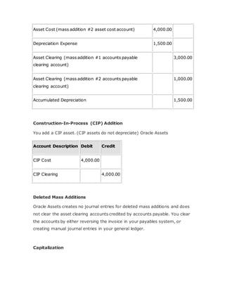 Asset Cost (mass addition #2 asset cost account) 4,000.00
Depreciation Expense 1,500.00
Asset Clearing (mass addition #1 accounts payable
clearing account)
3,000.00
Asset Clearing (mass addition #2 accounts payable
clearing account)
1,000.00
Accumulated Depreciation 1,500.00
Construction-In-Process (CIP) Addition
You add a CIP asset. (CIP assets do not depreciate) Oracle Assets
Account Description Debit Credit
CIP Cost 4,000.00
CIP Clearing 4,000.00
Deleted Mass Additions
Oracle Assets creates no journal entries for deleted mass additions and does
not clear the asset clearing accounts credited by accounts payable. You clear
the accounts by either reversing the invoice in your payables system, or
creating manual journal entries in your general ledger.
Capitalization
 