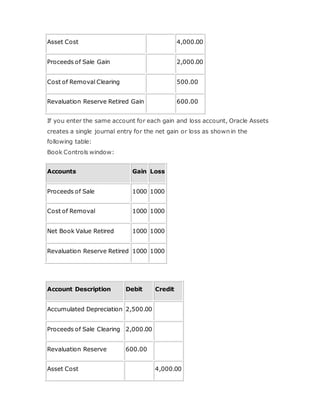 Asset Cost 4,000.00
Proceeds of Sale Gain 2,000.00
Cost of Removal Clearing 500.00
Revaluation Reserve Retired Gain 600.00
If you enter the same account for each gain and loss account, Oracle Assets
creates a single journal entry for the net gain or loss as shown in the
following table:
Book Controls window:
Accounts Gain Loss
Proceeds of Sale 1000 1000
Cost of Removal 1000 1000
Net Book Value Retired 1000 1000
Revaluation Reserve Retired 1000 1000
Account Description Debit Credit
Accumulated Depreciation 2,500.00
Proceeds of Sale Clearing 2,000.00
Revaluation Reserve 600.00
Asset Cost 4,000.00
 