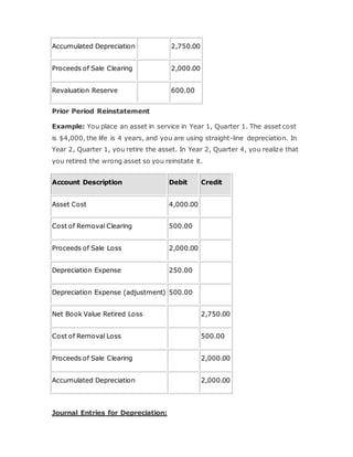 Accumulated Depreciation 2,750.00
Proceeds of Sale Clearing 2,000.00
Revaluation Reserve 600.00
Prior Period Reinstatement
Example: You place an asset in service in Year 1, Quarter 1. The asset cost
is $4,000, the life is 4 years, and you are using straight-line depreciation. In
Year 2, Quarter 1, you retire the asset. In Year 2, Quarter 4, you realize that
you retired the wrong asset so you reinstate it.
Account Description Debit Credit
Asset Cost 4,000.00
Cost of Removal Clearing 500.00
Proceeds of Sale Loss 2,000.00
Depreciation Expense 250.00
Depreciation Expense (adjustment) 500.00
Net Book Value Retired Loss 2,750.00
Cost of Removal Loss 500.00
Proceeds of Sale Clearing 2,000.00
Accumulated Depreciation 2,000.00
Journal Entries for Depreciation:
 