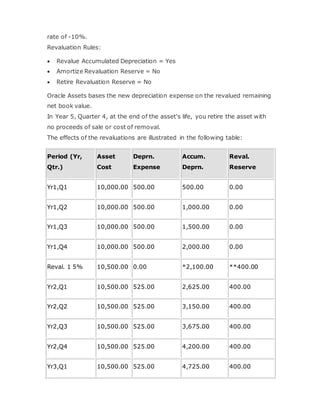 rate of -10%.
Revaluation Rules:
 Revalue Accumulated Depreciation = Yes
 Amortize Revaluation Reserve = No
 Retire Revaluation Reserve = No
Oracle Assets bases the new depreciation expense on the revalued remaining
net book value.
In Year 5, Quarter 4, at the end of the asset's life, you retire the asset with
no proceeds of sale or cost of removal.
The effects of the revaluations are illustrated in the following table:
Period (Yr,
Qtr.)
Asset
Cost
Deprn.
Expense
Accum.
Deprn.
Reval.
Reserve
Yr1,Q1 10,000.00 500.00 500.00 0.00
Yr1,Q2 10,000.00 500.00 1,000.00 0.00
Yr1,Q3 10,000.00 500.00 1,500.00 0.00
Yr1,Q4 10,000.00 500.00 2,000.00 0.00
Reval. 1 5% 10,500.00 0.00 *2,100.00 **400.00
Yr2,Q1 10,500.00 525.00 2,625.00 400.00
Yr2,Q2 10,500.00 525.00 3,150.00 400.00
Yr2,Q3 10,500.00 525.00 3,675.00 400.00
Yr2,Q4 10,500.00 525.00 4,200.00 400.00
Yr3,Q1 10,500.00 525.00 4,725.00 400.00
 