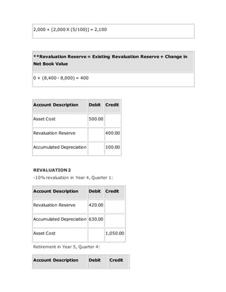 2,000 + [2,000 X (5/100)] = 2,100
**Revaluation Reserve = Existing Revaluation Reserve + Change in
Net Book Value
0 + (8,400 - 8,000) = 400
Account Description Debit Credit
Asset Cost 500.00
Revaluation Reserve 400.00
Accumulated Depreciation 100.00
REVALUATION 2
-10% revaluation in Year 4, Quarter 1:
Account Description Debit Credit
Revaluation Reserve 420.00
Accumulated Depreciation 630.00
Asset Cost 1,050.00
Retirement in Year 5, Quarter 4:
Account Description Debit Credit
 