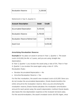 Revaluation Reserve 4,200.00
Retirement in Year 5, Quarter 4:
Account Description Debit Credit
Accumulated Depreciation 9,450.00
Revaluation Reserve 6,700.00
Revaluation Reserve Retired Gain 6,700.00
Asset Cost 9,450.00
Amortizing Revaluation Reserve
Example 3: You place an asset in service in Year 1, Quarter 1. The asset
cost is $10,000, the life is 5 years, and you are using straight-line
depreciation.
In Year 2, Quarter 1 you revalue the asset using a rate of 5%. Then in Year
4, Quarter 1 you revalue the asset again using a rate of -10%.
Revaluation Rules:
 Revalue Accumulated Depreciation = No
 Amortize Revaluation Reserve = Yes
For the first revaluation, the asset's new revalued cost is $10,500. Since you
do not revalue the accumulated depreciation, Oracle Assets transfers the
entire amount to the revaluation reserve. Since you are amortizing the
revaluation reserve, Oracle Assets calculates the revaluation amortization
amount for each period using the asset's depreciation method. Oracle Assets
also bases the new depreciation expense on the revalued net book value.
For the second revaluation, the asset's revalued cost is $9,450. Again, since
 