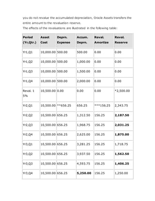 you do not revalue the accumulated depreciation, Oracle Assets transfers the
entire amount to the revaluation reserve.
The effects of the revaluations are illustrated in the following table:
Period
(Yr,Qtr.)
Asset
Cost
Deprn.
Expense
Accum.
Deprn.
Reval.
Amortize
Reval.
Reserve
Yr1,Q1 10,000.00 500.00 500.00 0.00 0.00
Yr1,Q2 10,000.00 500.00 1,000.00 0.00 0.00
Yr1,Q3 10,000.00 500.00 1,500.00 0.00 0.00
Yr1,Q4 10,000.00 500.00 2,000.00 0.00 0.00
Reval. 1
5%
10,500.00 0.00 0.00 0.00 *2,500.00
Yr2,Q1 10,500.00 **656.25 656.25 ***156.25 2,343.75
Yr2,Q2 10,500.00 656.25 1,312.50 156.25 2,187.50
Yr2,Q3 10,500.00 656.25 1,968.75 156.25 2,031.25
Yr2,Q4 10,500.00 656.25 2,625.00 156.25 1,875.00
Yr3,Q1 10,500.00 656.25 3,281.25 156.25 1,718.75
Yr3,Q2 10,500.00 656.25 3,937.50 156.25 1,562.50
Yr3,Q3 10,500.00 656.25 4,593.75 156.25 1,406.25
Yr3,Q4 10,500.00 656.25 5,250.00 156.25 1,250.00
 