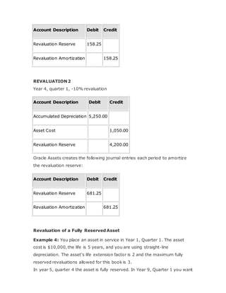 Account Description Debit Credit
Revaluation Reserve 158.25
Revaluation Amortization 158.25
REVALUATION 2
Year 4, quarter 1, -10% revaluation
Account Description Debit Credit
Accumulated Depreciation 5,250.00
Asset Cost 1,050.00
Revaluation Reserve 4,200.00
Oracle Assets creates the following journal entries each period to amortize
the revaluation reserve:
Account Description Debit Credit
Revaluation Reserve 681.25
Revaluation Amortization 681.25
Revaluation of a Fully Reserved Asset
Example 4: You place an asset in service in Year 1, Quarter 1. The asset
cost is $10,000, the life is 5 years, and you are using straight-line
depreciation. The asset's life extension factor is 2 and the maximum fully
reserved revaluations allowed for this book is 3.
In year 5, quarter 4 the asset is fully reserved. In Year 9, Quarter 1 you want
 