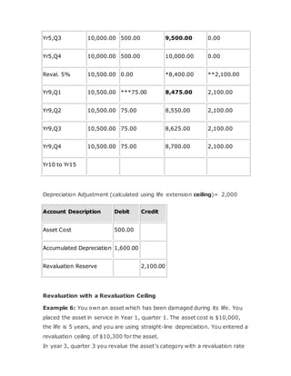 Yr5,Q3 10,000.00 500.00 9,500.00 0.00
Yr5,Q4 10,000.00 500.00 10,000.00 0.00
Reval. 5% 10,500.00 0.00 *8,400.00 **2,100.00
Yr9,Q1 10,500.00 ***75.00 8,475.00 2,100.00
Yr9,Q2 10,500.00 75.00 8,550.00 2,100.00
Yr9,Q3 10,500.00 75.00 8,625.00 2,100.00
Yr9,Q4 10,500.00 75.00 8,700.00 2,100.00
Yr10 to Yr15
Depreciation Adjustment (calculated using life extension ceiling)= 2,000
Account Description Debit Credit
Asset Cost 500.00
Accumulated Depreciation 1,600.00
Revaluation Reserve 2,100.00
Revaluation with a Revaluation Ceiling
Example 6: You own an asset which has been damaged during its life. You
placed the asset in service in Year 1, quarter 1. The asset cost is $10,000,
the life is 5 years, and you are using straight-line depreciation. You entered a
revaluation ceiling of $10,300 for the asset.
In year 3, quarter 3 you revalue the asset's category with a revaluation rate
 