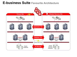E-business Suite Favourite Architecture


         Primary Site                                 Disaster Recovery Site




                                Application Tier




            Oracle
                                 Database Tier                  Oracle
           RAC and                                             RAC and
             ASM                                                 ASM
                                Oracle Data Guard


                      Oracle                         Oracle
                                  HA Storage        Standby
                     Database
                                                    Database
 