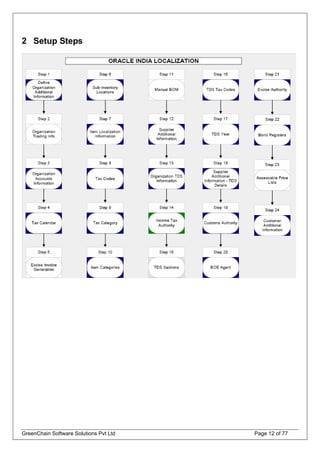 2 Setup Steps
GreenChain Software Solutions Pvt Ltd Page 12 of 77
 