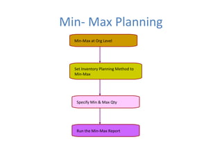 Min- Max Planning
Min-Max at Org Level

Set Inventory Planning Method to
Min-Max

Specify Min & Max Qty

Run the Min-Max Report

 