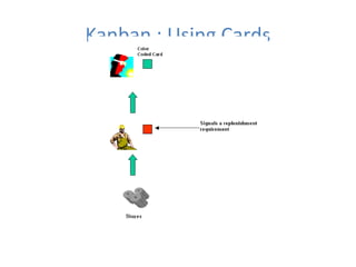 Kanban : Using Cards

 
