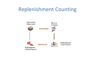 Replenishment Counting

 