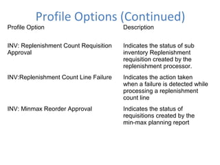 Profile Options (Continued)

Profile Option

Description

INV: Replenishment Count Requisition
Approval

Indicates the status of sub
inventory Replenishment
requisition created by the
replenishment processor.

INV:Replenishment Count Line Failure

Indicates the action taken
when a failure is detected while
processing a replenishment
count line

INV: Minmax Reorder Approval

Indicates the status of
requisitions created by the
min-max planning report

 