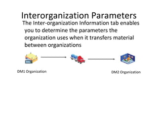 Interorganization Parameters

The Inter-organization Information tab enables
you to determine the parameters the
organization uses when it transfers material
between organizations

DM1 Organization

DM2 Organization

 