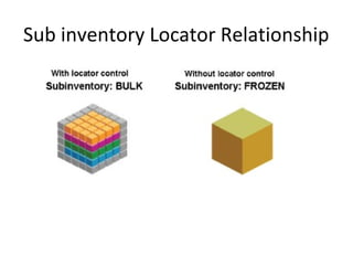 Sub inventory Locator Relationship

 