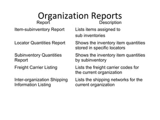 Organization Reports

Report

Description

Item-subinventory Report

Lists items assigned to
sub inventories

Locator Quantities Report

Shows the inventory item quantities
stored in specific locators

Subinventory Quantities
Report

Shows the inventory item quantities
by subinventory

Freight Carrier Listing

Lists the freight carrier codes for
the current organization

Inter-organization Shipping
Information Listing

Lists the shipping networks for the
current organization

 