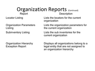 Organization Reports
Report

(Continued)

Description

Locator Listing

Lists the locators for the current
organization

Organization Parameters
Listing

Lists the organization parameters for
the current organization

Subinventory Listing

Lists the sub inventories for the
current organization

Organization Hierarchy
Exception Report

Displays all organizations belong to a
legal entity that are not assigned to
an organization hierarchy

 