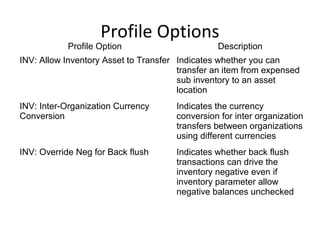 Profile Options

Profile Option

Description

INV: Allow Inventory Asset to Transfer Indicates whether you can
transfer an item from expensed
sub inventory to an asset
location
INV: Inter-Organization Currency
Conversion

Indicates the currency
conversion for inter organization
transfers between organizations
using different currencies

INV: Override Neg for Back flush

Indicates whether back flush
transactions can drive the
inventory negative even if
inventory parameter allow
negative balances unchecked

 