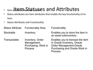 Item Statuses and Attributes

•

Item attributes describe an item

•

Status attributes are item attributes that enable the key functionality of an
item.

•

Status Attributes and Functionality

Status Attribute

Functionality Area

Functionality

Stockable

Inventory

Enables you to store the item in
an asset subinventory

Transactable

Inventory, Order
Management,
Purchasing, Work in
Process

Enables you to transact the item
in Oracle Inventory, Oracle
Order Management,Oracle
Purchasing and Oracle Work in
Process

 