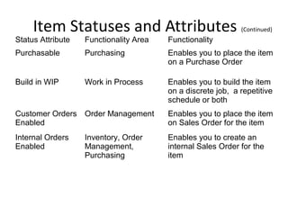 Item Statuses and Attributes

(Continued)

Status Attribute

Functionality Area

Functionality

Purchasable

Purchasing

Enables you to place the item
on a Purchase Order

Build in WIP

Work in Process

Enables you to build the item
on a discrete job, a repetitive
schedule or both

Customer Orders Order Management
Enabled

Enables you to place the item
on Sales Order for the item

Internal Orders
Enabled

Enables you to create an
internal Sales Order for the
item

Inventory, Order
Management,
Purchasing

 