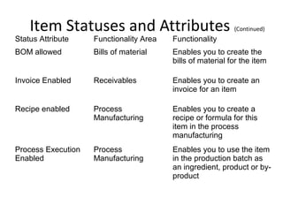 Item Statuses and Attributes

(Continued)

Status Attribute

Functionality Area

Functionality

BOM allowed

Bills of material

Enables you to create the
bills of material for the item

Invoice Enabled

Receivables

Enables you to create an
invoice for an item

Recipe enabled

Process
Manufacturing

Enables you to create a
recipe or formula for this
item in the process
manufacturing

Process Execution
Enabled

Process
Manufacturing

Enables you to use the item
in the production batch as
an ingredient, product or byproduct

 