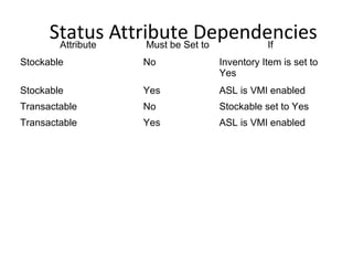 Status Attribute Dependencies
Attribute
Must be Set to
If
Stockable

No

Inventory Item is set to
Yes

Stockable

Yes

ASL is VMI enabled

Transactable

No

Stockable set to Yes

Transactable

Yes

ASL is VMI enabled

 