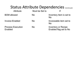 Status Attribute Dependencies
Attribute

Must be Set to

(Continued)

If

BOM allowed

No

Inventory Item is set to
No

Invoice Enabled

No

Invoiceable item set to
No

Process Execution
Enabled

No

Inventory or Recipe
Enabled flag set to No

 