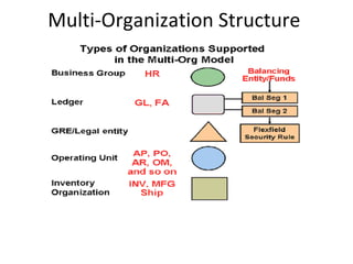 Multi-Organization Structure

 