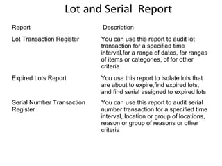 Lot and Serial Report
Report

Description

Lot Transaction Register

You can use this report to audit lot
transaction for a specified time
interval,for a range of dates, for ranges
of items or categories, of for other
criteria

Expired Lots Report

You use this report to isolate lots that
are about to expire,find expired lots,
and find serial assigned to expired lots

Serial Number Transaction
Register

You can use this report to audit serial
number transaction for a specified time
interval, location or group of locations,
reason or group of reasons or other
criteria

 
