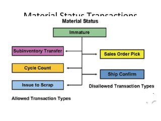 Material Status Transactions

 