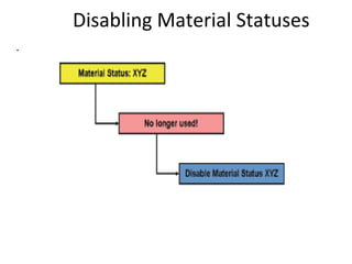 Disabling Material Statuses
.

 