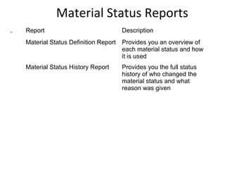 Material Status Reports
.

Report

Description

Material Status Definition Report

Provides you an overview of
each material status and how
it is used

Material Status History Report

Provides you the full status
history of who changed the
material status and what
reason was given

 